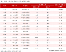 已接近8成城市位于0-10区